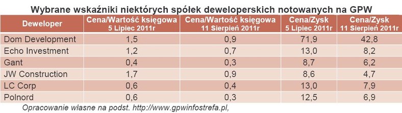 Wybrane wskaźniki niektórych spółek deweloperskich notowanych na GPW