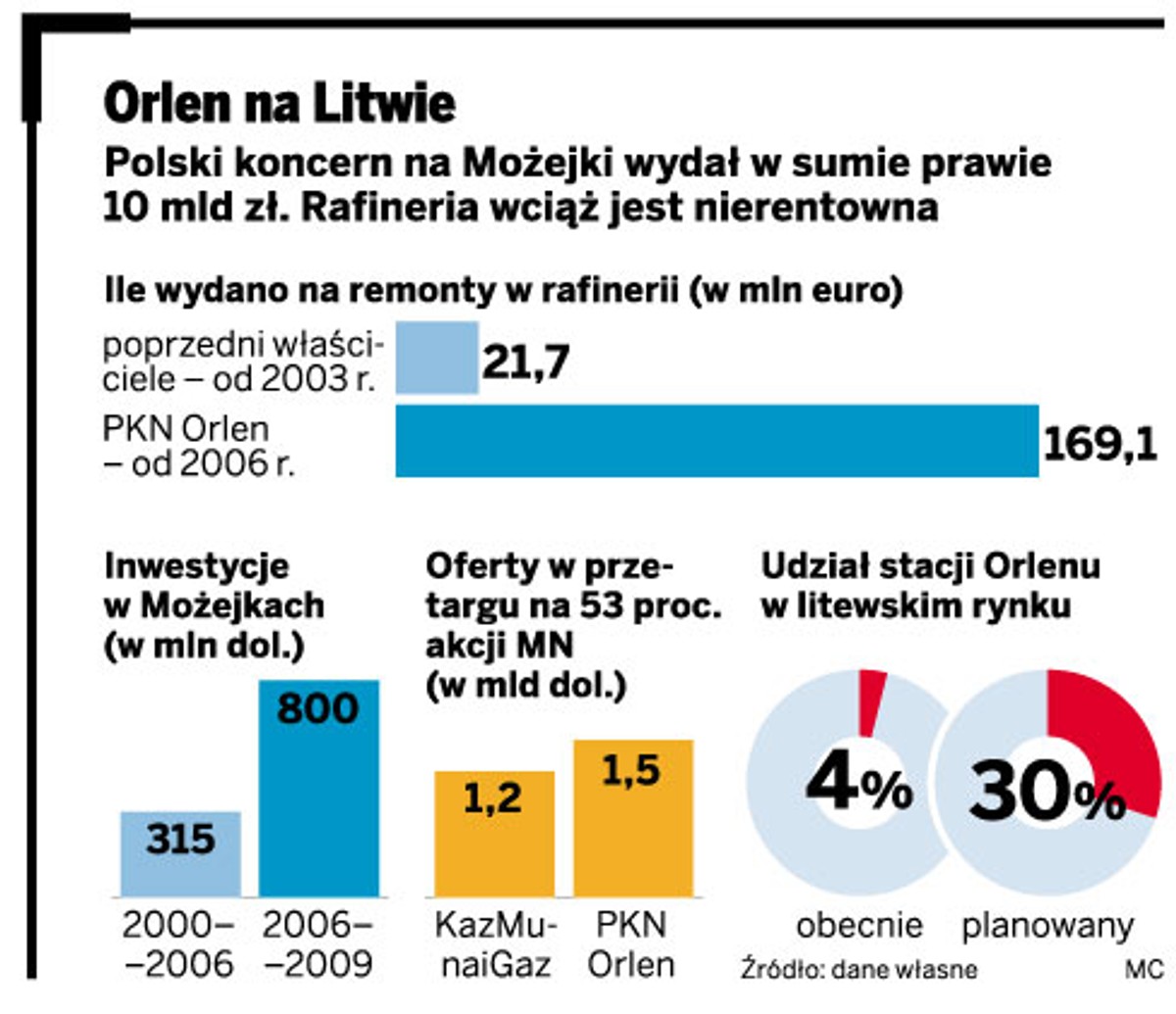 Orlen na Litwie