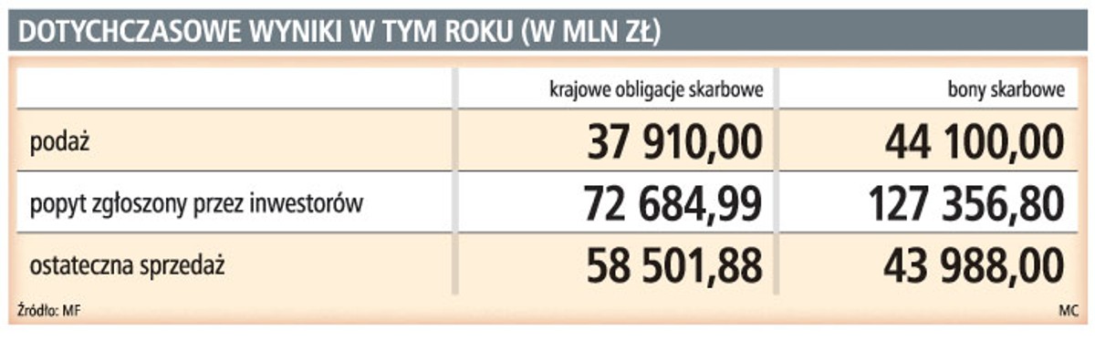Dotychczasowe wyniki w tym roku