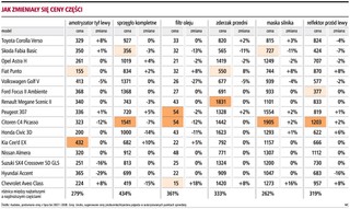 400 procent różnicy w cenach części do aut