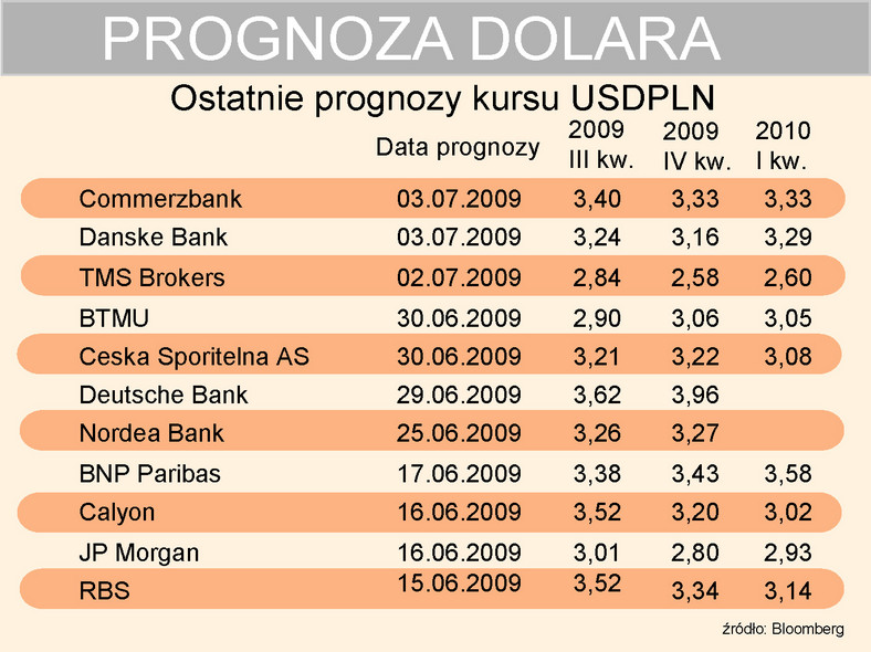 Prognozy walutowe USDPLN