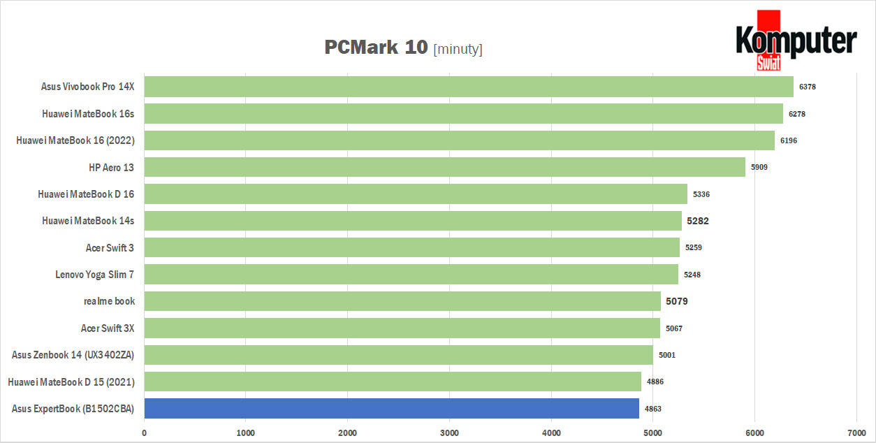 PCMark pokazuje ogólną wydajność całej platformy
