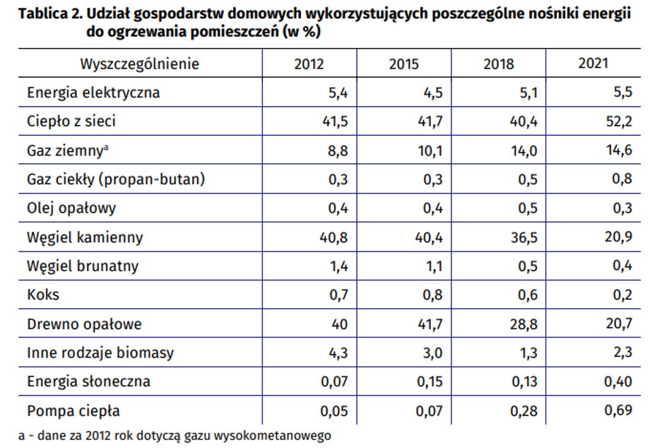 Coraz więcej gospodarstw domowych ogrzewa mieszkania ciepłem z sieci. Zdecydowanie rzadziej Polacy używają węgla.