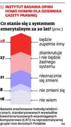 Co stanie się z systemem emerytalnym za 20lat? (proc.)