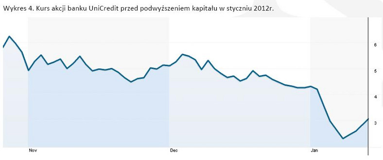 Kurs akcji banku UniCredit przed podwyższeniem kapitału w styczniu 2012r.