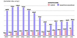 Portret polskich bezrobotnych: coraz więcej kobiet z dyplomem magistra