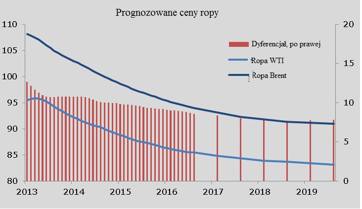 Prognozowane ceny ropy