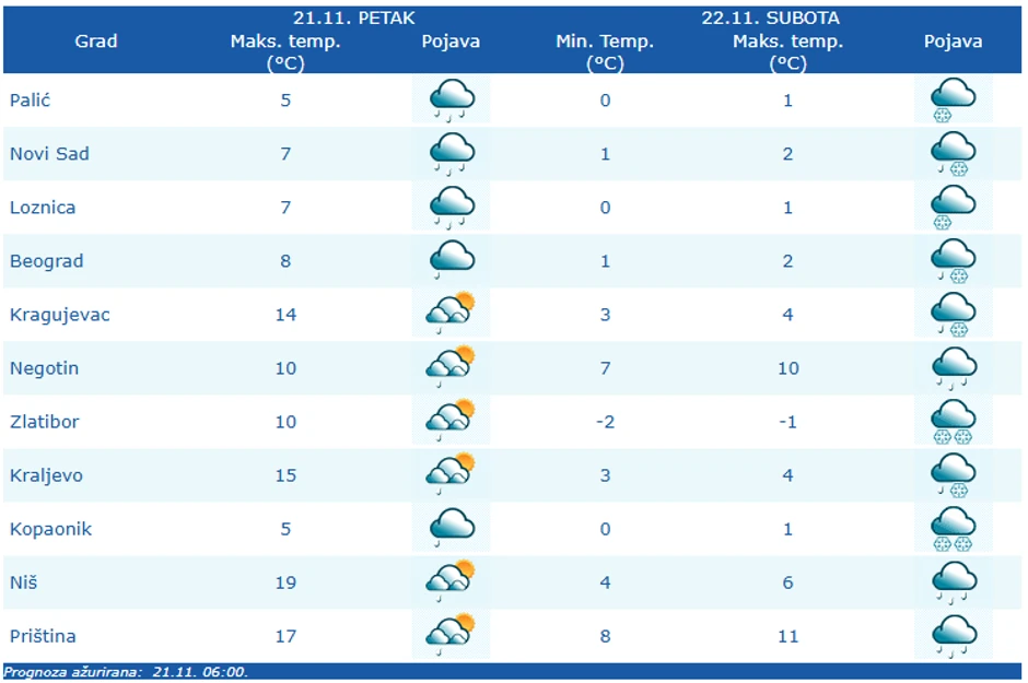 Prognoza vremena za petak i subotu za gradove u Srbiji