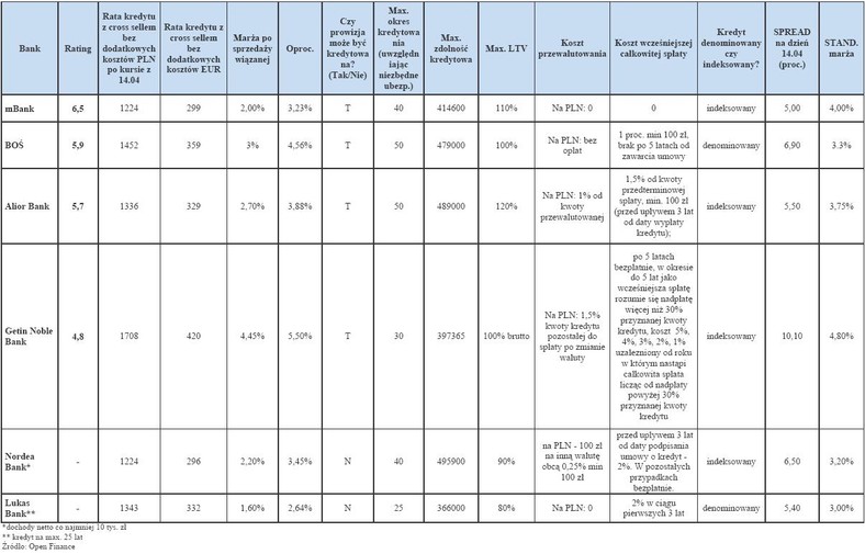 Ranking kredytów hipotecznych w euro - kwiecień 2011 r. - cz.2 - Kredyt w EUR w wysokości 270 tys. zł na nieruchomość za 300 tys. zł (90% LtV), na 30 lat - dla rodziny 2+1 z wpływami 6 tys. zł netto