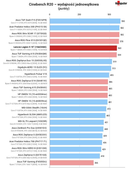 Lenovo Legion 5 15″ (15ACH6H) – Cinebench R20 – wydajność jednowątkowa