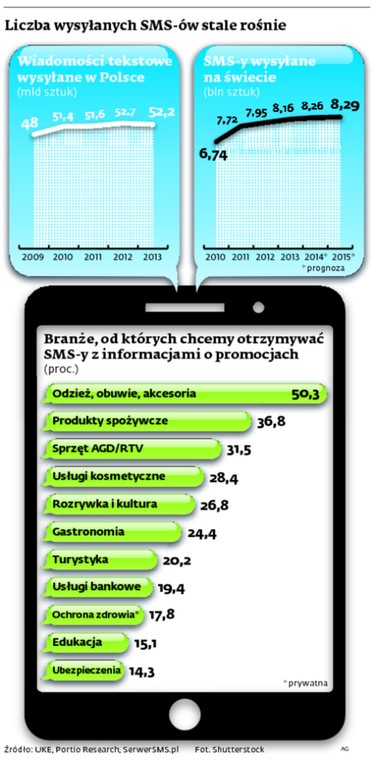 Liczba wysłanych SMS-ów stale rośnie