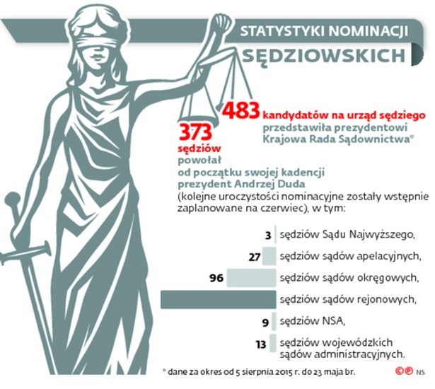 Statystyki nominacji sędziowskich