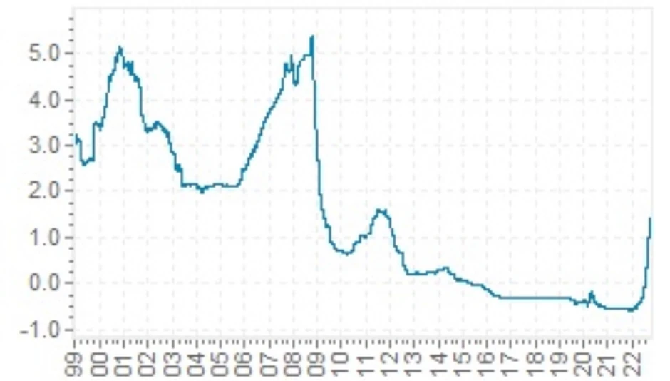 Kretanje euribora od 2000. godine do danas