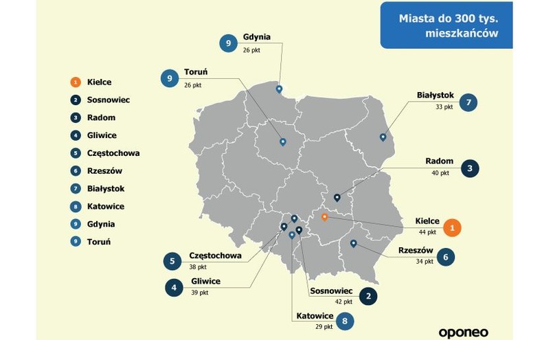 Miasta do 300 tys. mieszkańców