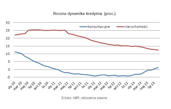 Roczna dynamika kredytów (proc.)