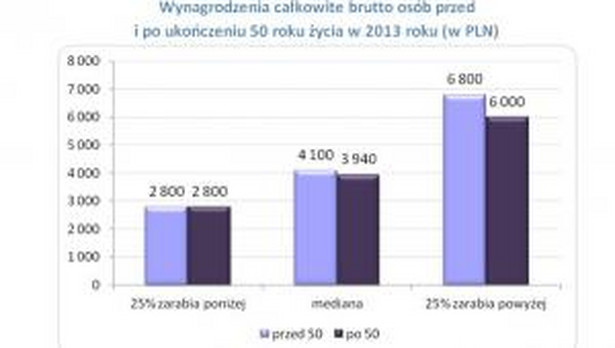 Wynagrodzenia całkowite brutto osób przed i po ukończeniu 50 roku życia w 2013 roku (w PLN)