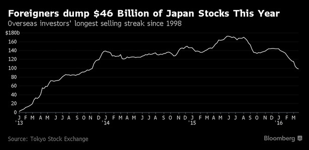 Wyprzedaż w 2016 roku na japońskiej giełdzie