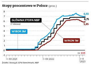 Stopy procentowe w Polsce (proc.)