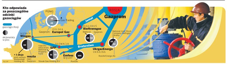 Kto odpowiada za poszczególne odcinki gazociągów