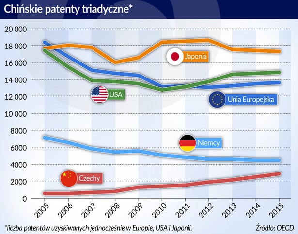 Chiny-Patenty (graf. Obserwator Finansowy)