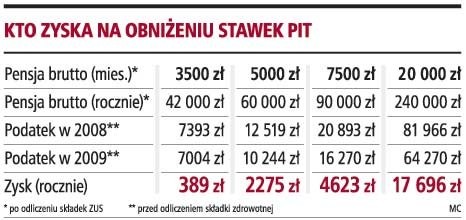 Kto zyska na obniżeniu stawek PIT