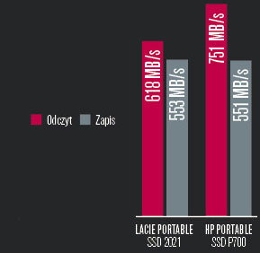 LaCie jest jednym z najszybszych zewnętrznych SSD, tylko w odczycie HP Portable P700 jest szybszy