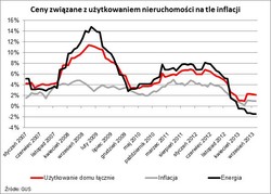 Koszty utrzymania mieszkania pozostają stabilne