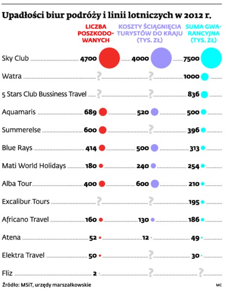 Upadłości biur podróży i linii lotniczych w 2012 r.