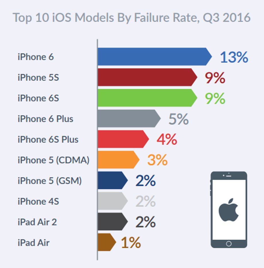 Modele urządzeń z iOS pod względem awaryjności