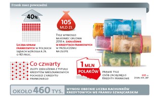 Po wyroku TSUE firmy odszkodowawcze chcą zarobić na frankowiczach. Nawet 80 tys. zł