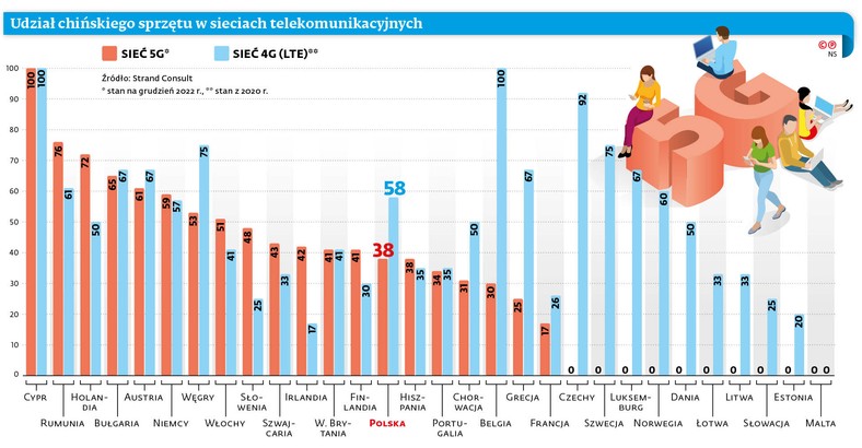 Udział chińskiego sprzętu w sieciach telekomunikacyjnych