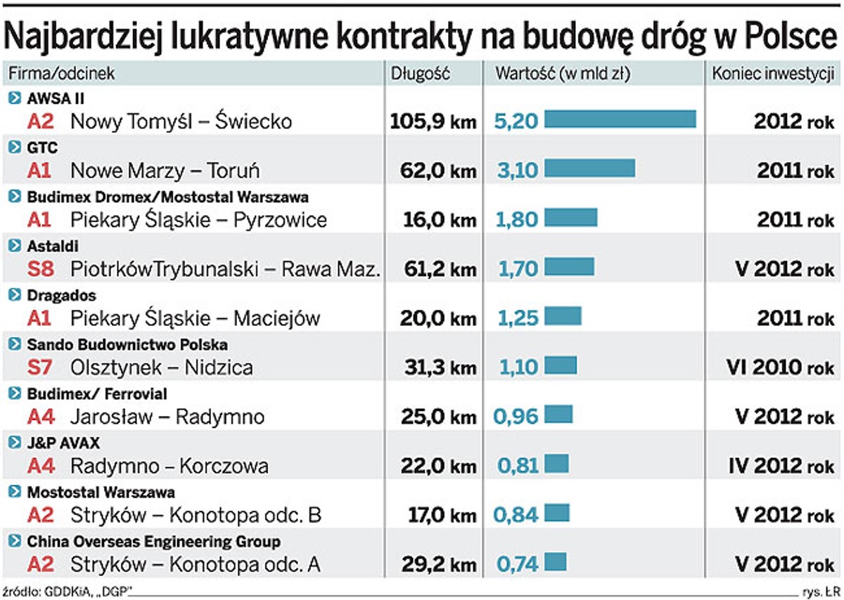 Najbardziej lukratywne kontrakty na budowę dróg w Polsce