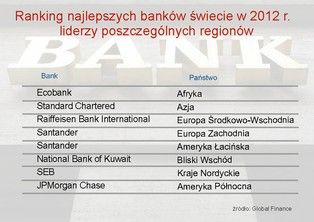 Global Finance: Oto lista najlepszych banków Europy Środkowo-Wschodniej
