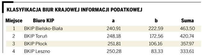 Klasyfikacja Biur Krajowej Informacji Podatkowej