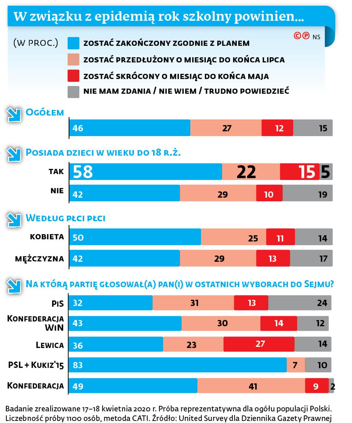 Szkoła a koronawirus. Koniec roku w czerwcu czy w lipcu? [SONDAŻ DGP]