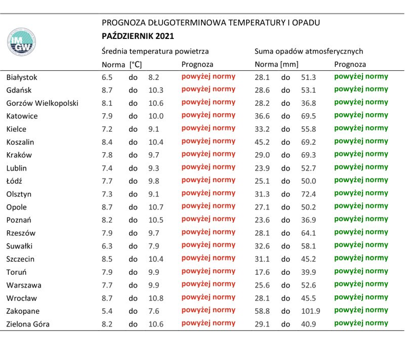 Normy temperatury i opadów w październiku