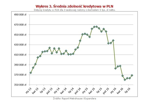 Kolejnym powodem może być znaczący spadek dostępności kredytów. Dla przykładu. rodzina z dochodem wynoszącym 5 000 zł netto ma dziś zdolność kredytową aż o prawie 100 000 zł niższą niż przed rokiem. Częściowo jest to wynik zmian, jakie na bankach wymusiła KNF.