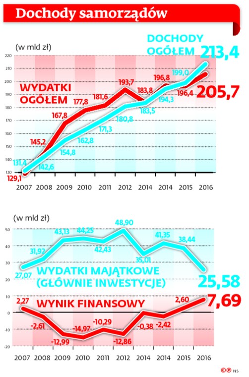 Dochody samorządów