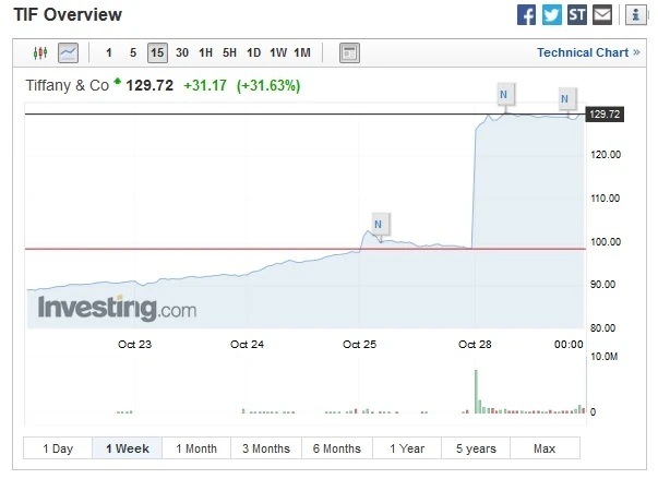 Tiffany & Co. notowania giełdowe