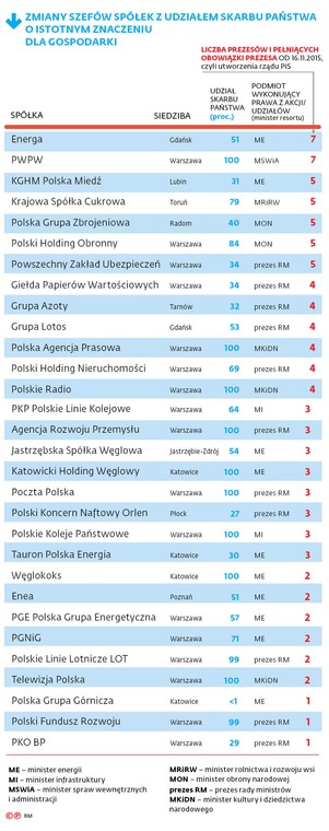 ZMIANY SZEFÓW SPÓŁEK Z UDZIAŁEM SKARBU PAŃSTWA O ISTOTNYM ZNACZENIU DLA GOSPODARKI