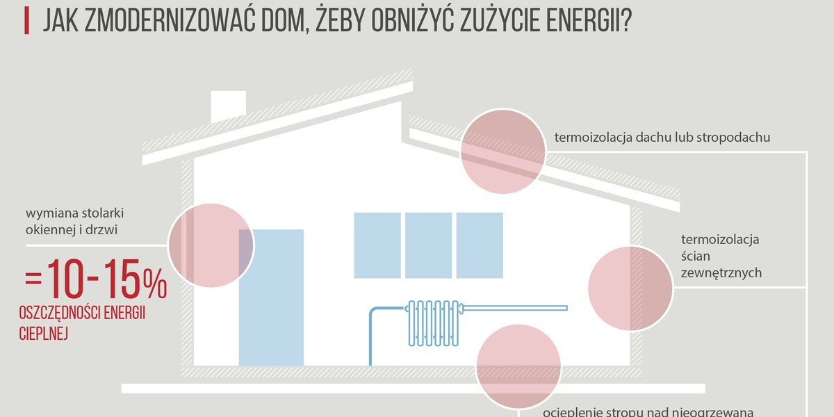 Infografika - modernizacje domów