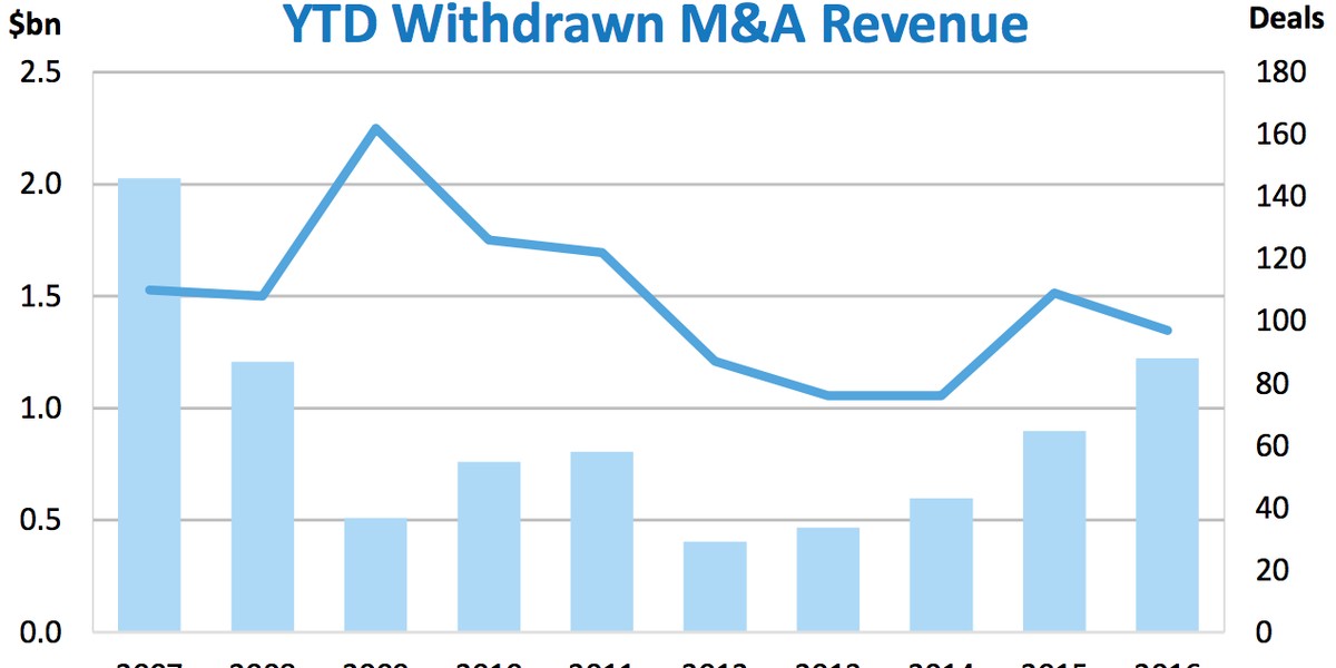 This is the one stat that has every Wall Street banker depressed