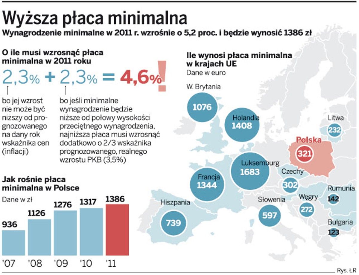 Wyższa płaca minimalna