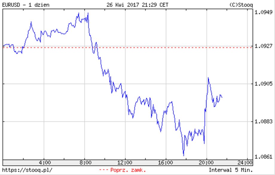 EUR/USD- notowania w dniu 26 kwietnia