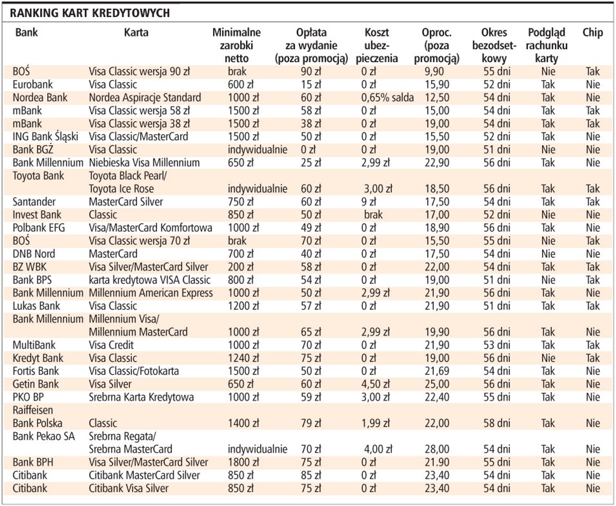 Ranking kart kredytowych - marzec 2008