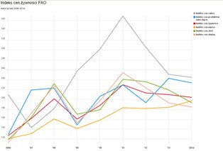 Coraz więcej żywności na świecie. Ceny lecą w dół [WYKRES]