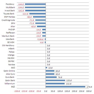 Ranking kont osobistych: Który bank ma najatrakcyjniejszą ofertę