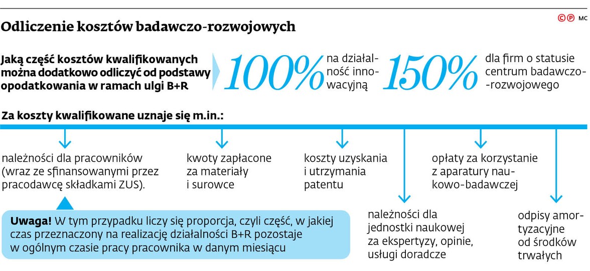 Odliczenie kosztów badawczo-rozwojowych