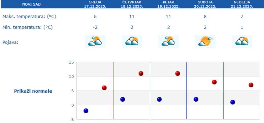 Petodnevna prognoza vremena za Novi Sad