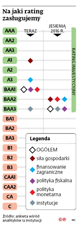 Na jaki rating zasługujemy